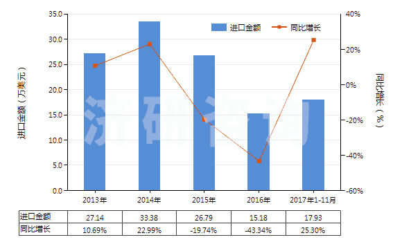 2013-2017年11月中國樟腦(HS29142910)進(jìn)口總額及增速統(tǒng)計(jì)